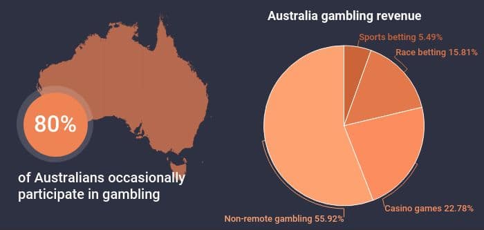 Australia Gambling Revenue